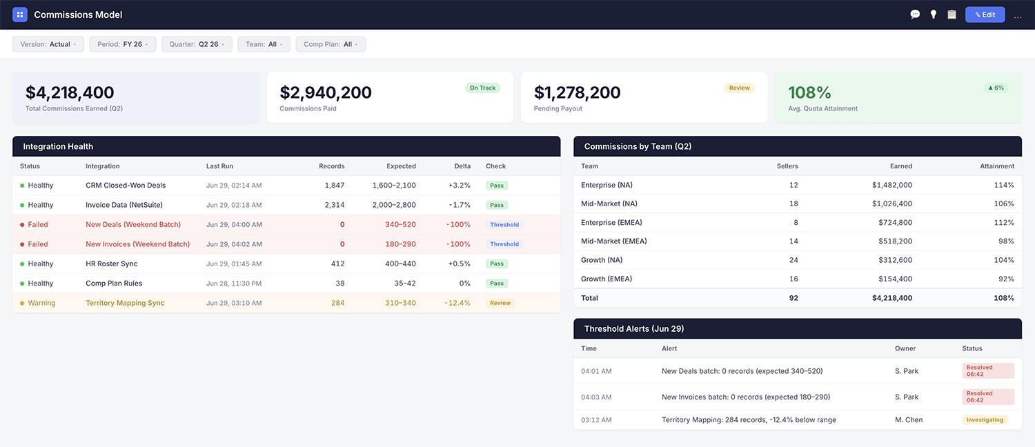 Commissions planning model showing integration health monitoring, team attainment by region, and threshold alerts that caught a zero-record weekend batch